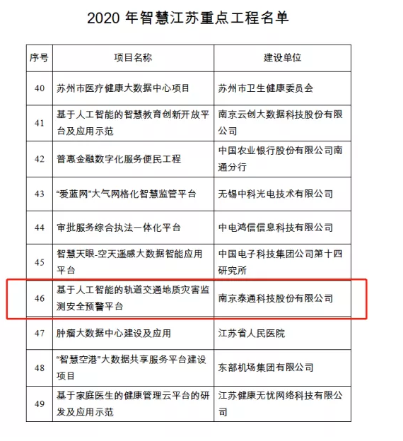 喜訊丨泰通科技《基于人工智能的軌道交通地質災害監(jiān)測安全預警平臺項目》上榜2020年智慧江蘇重點工程
